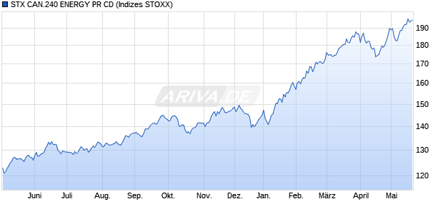 STX CAN.240 ENERGY PR CD Chart