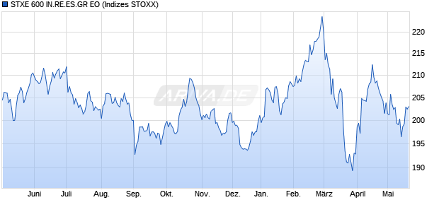 STXE 600 IN.RE.ES.GR EO Chart