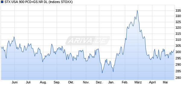 STX USA 900 PCD+GS.NR DL Chart