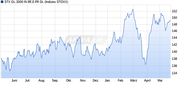 STX GL.3000 IN.RE.E.PR DL Chart