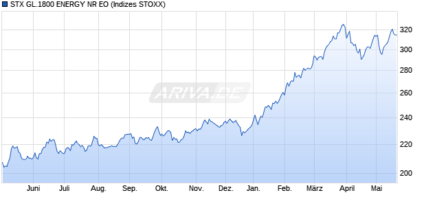 STX GL.1800 ENERGY NR EO Chart