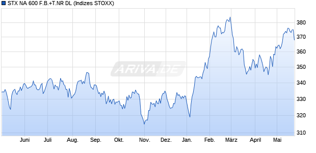 STX NA 600 F.B.+T.NR DL Chart