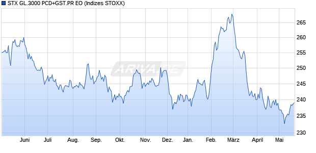 STX GL.3000 PCD+GST.PR EO Chart