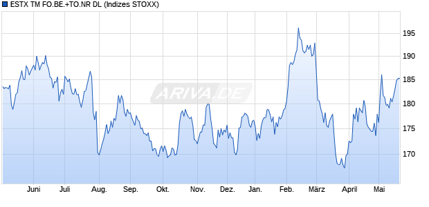 ESTX TM FO.BE.+TO.NR DL Chart
