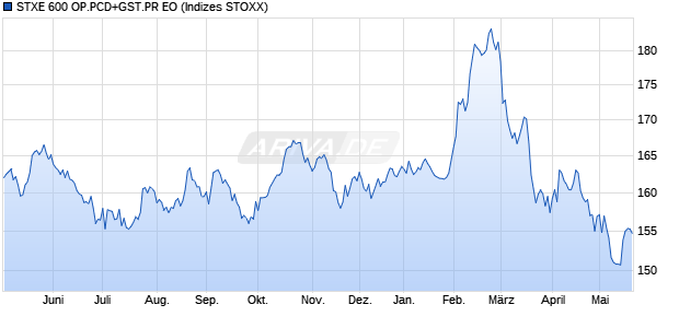 STXE 600 OP.PCD+GST.PR EO Chart