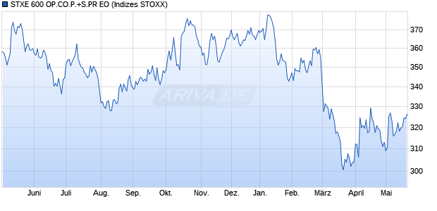 STXE 600 OP.CO.P.+S.PR EO Chart