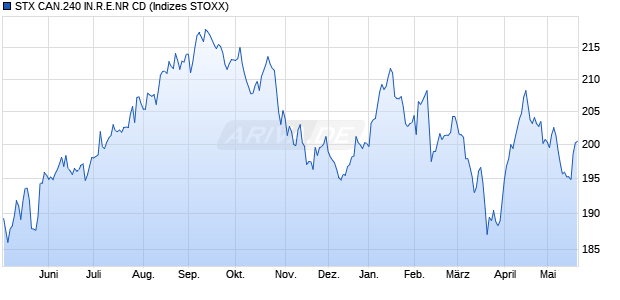 STX CAN.240 IN.R.E.NR CD Chart