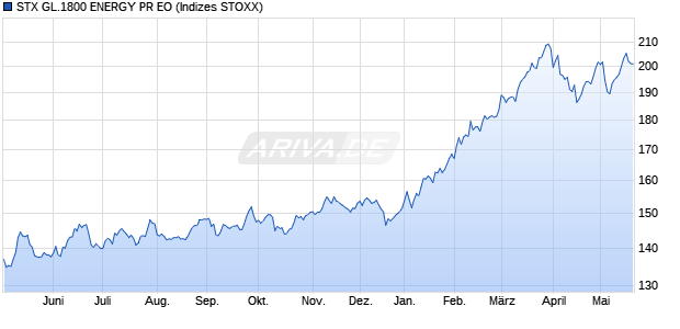 STX GL.1800 ENERGY PR EO Chart
