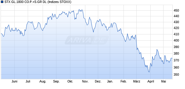 STX GL.1800 CO.P.+S.GR DL Chart