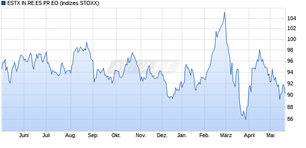 ESTX IN.RE.ES.PR EO Chart