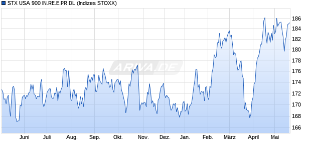 STX USA 900 IN.RE.E.PR DL Chart
