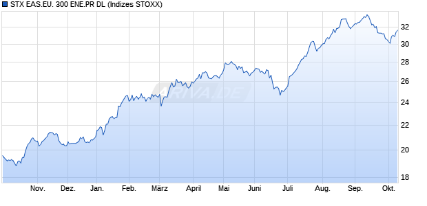 STX EAS.EU. 300 ENE.PR DL Chart