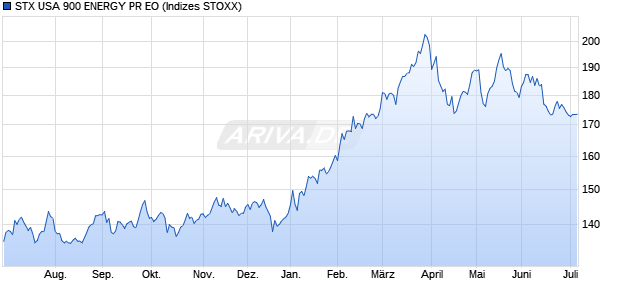 STX USA 900 ENERGY PR EO Chart