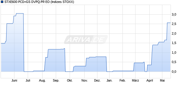 STXE600 PCD+GS DVPQ.PR EO Chart
