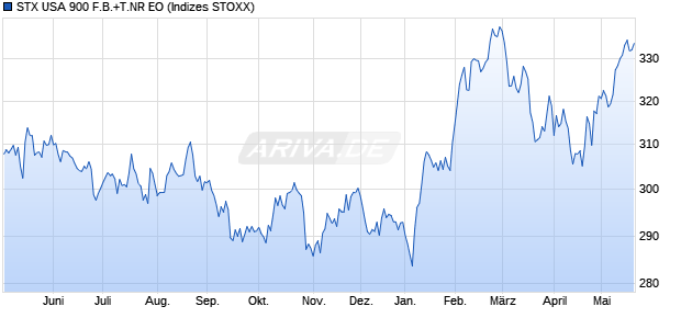 STX USA 900 F.B.+T.NR EO Chart
