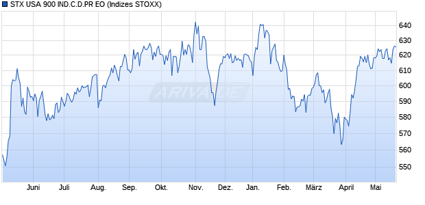 STX USA 900 IND.C.D.PR EO Chart
