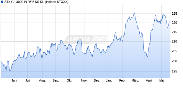 STX GL.3000 IN.RE.E.NR DL Chart