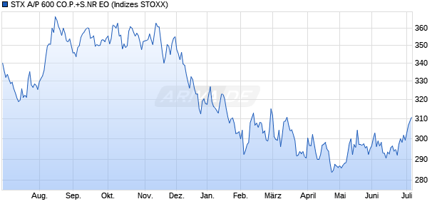 STX A/P 600 CO.P.+S.NR EO Chart