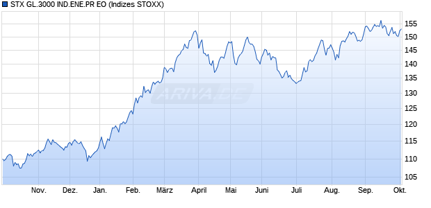 STX GL.3000 IND.ENE.PR EO Chart