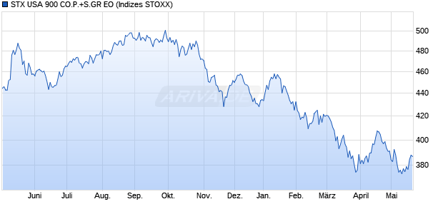 STX USA 900 CO.P.+S.GR EO Chart