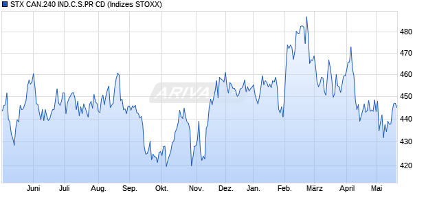 STX CAN.240 IND.C.S.PR CD Chart