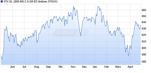 STX GL.1800 IND.C.D.GR EO Chart