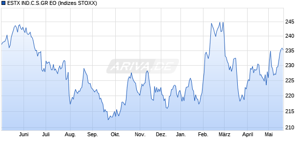 ESTX IND.C.S.GR EO Chart