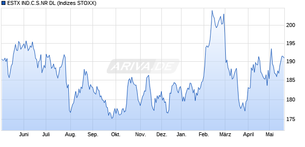 ESTX IND.C.S.NR DL Chart