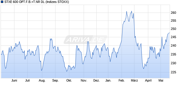 STXE 600 OPT.F.B.+T.NR DL Chart