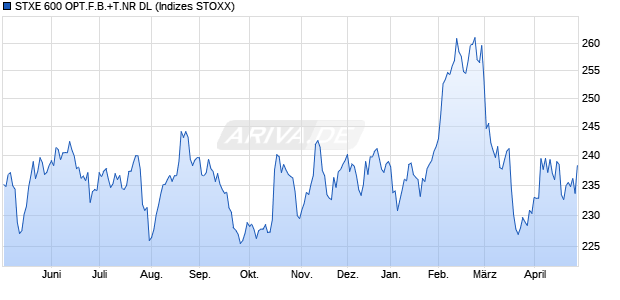 STXE 600 OPT.F.B.+T.NR DL Chart