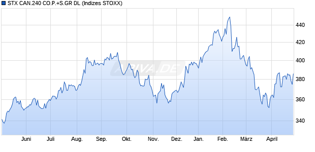 STX CAN.240 CO.P.+S.GR DL Chart