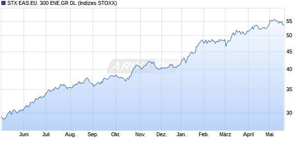 STX EAS.EU. 300 ENE.GR DL Chart