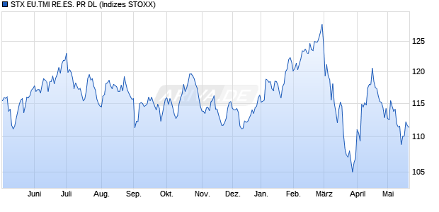 STX EU.TMI RE.ES. PR DL Chart