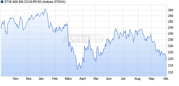 STXE 600 IND.CO.DI.PR EO Chart