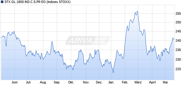 STX GL.1800 IND.C.S.PR EO Chart