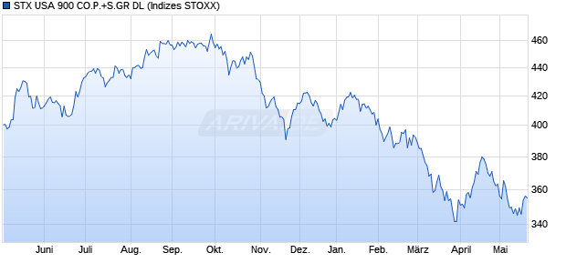STX USA 900 CO.P.+S.GR DL Chart
