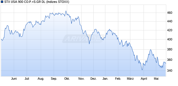 STX USA 900 CO.P.+S.GR DL Chart