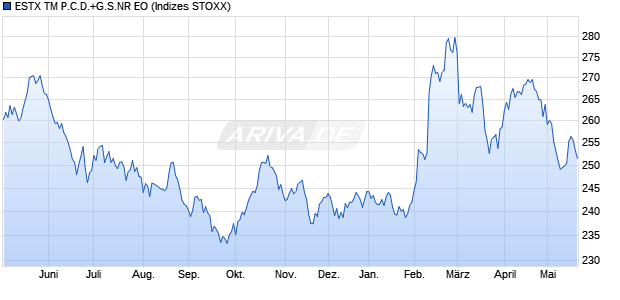 ESTX TM P.C.D.+G.S.NR EO Chart