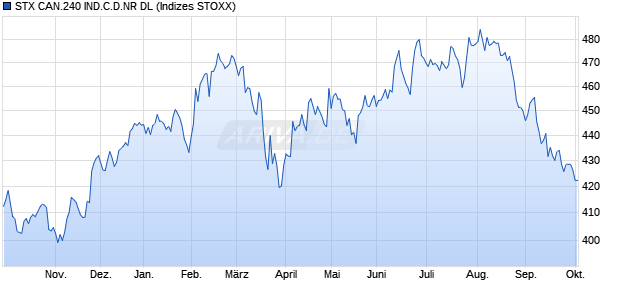 STX CAN.240 IND.C.D.NR DL Chart