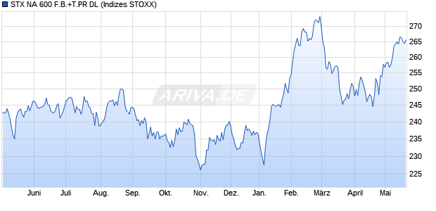 STX NA 600 F.B.+T.PR DL Chart