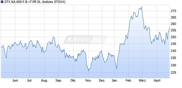 STX NA 600 F.B.+T.PR DL Chart