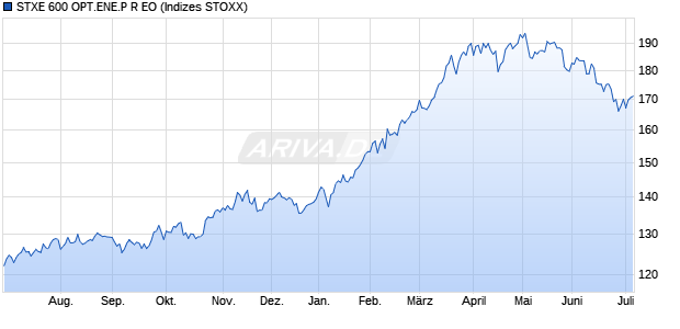 STXE 600 OPT.ENE.P R EO Chart