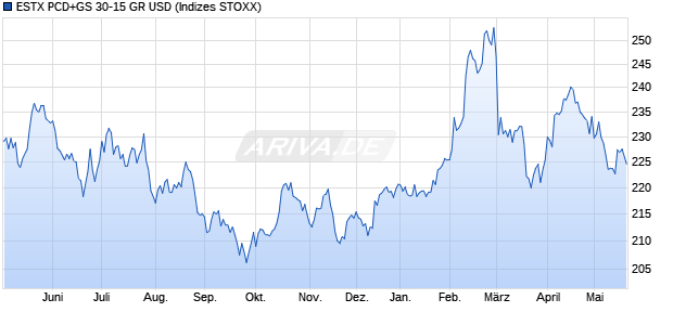 ESTX PCD+GS 30-15 GR USD Chart