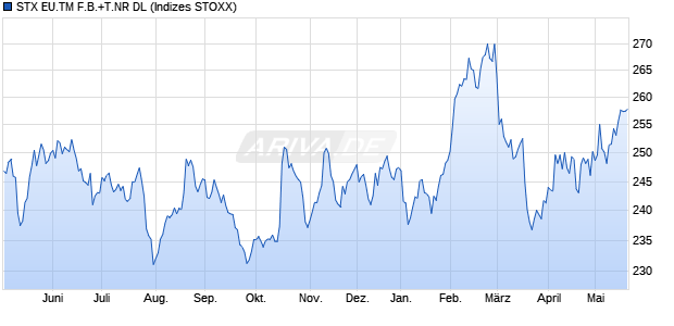 STX EU.TM F.B.+T.NR DL Chart