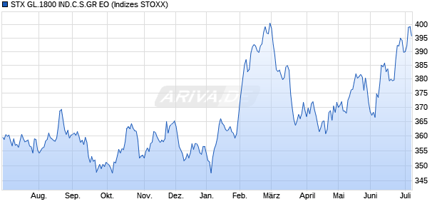 STX GL.1800 IND.C.S.GR EO Chart
