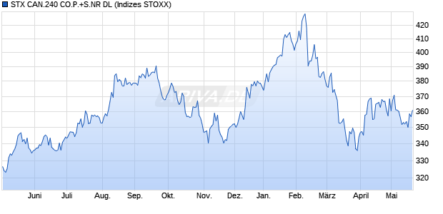 STX CAN.240 CO.P.+S.NR DL Chart