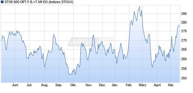STXE 600 OPT.F.B.+T.NR EO Chart