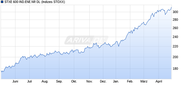 STXE 600 IND.ENE.NR DL Chart