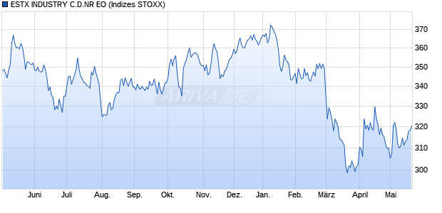 ESTX INDUSTRY C.D.NR EO Chart