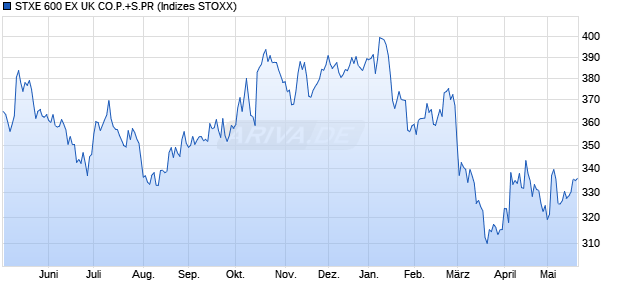 STXE 600 EX UK CO.P.+S.PR Chart